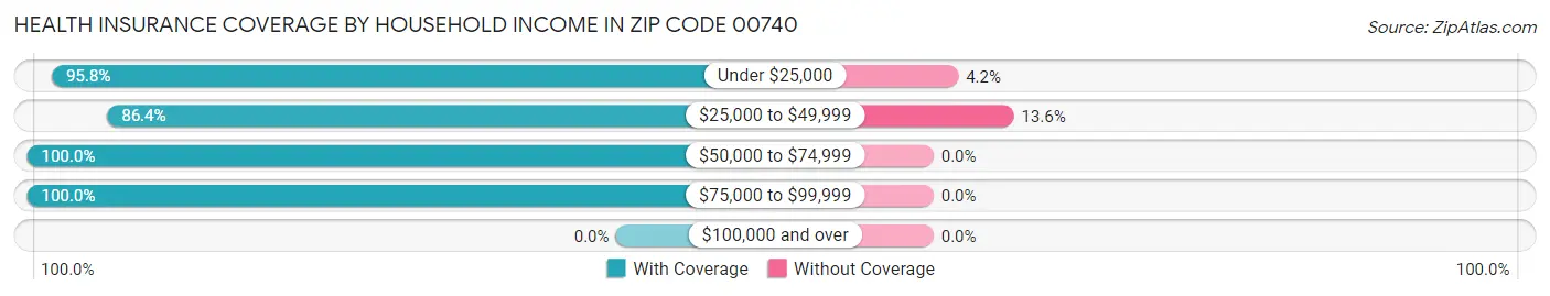 Health Insurance Coverage by Household Income in Zip Code 00740