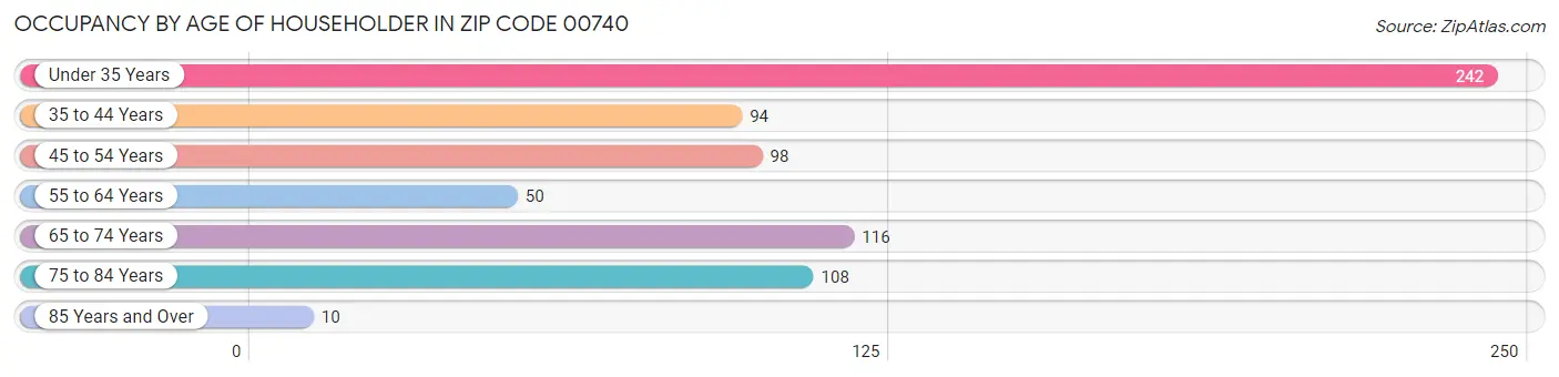 Occupancy by Age of Householder in Zip Code 00740