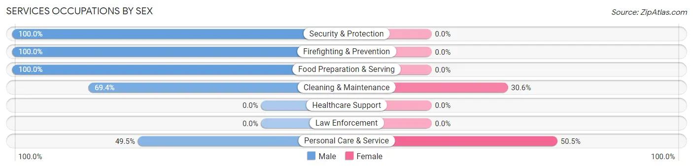 Services Occupations by Sex in Zip Code 00740