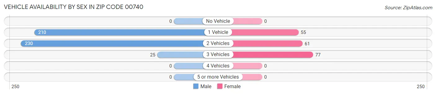 Vehicle Availability by Sex in Zip Code 00740
