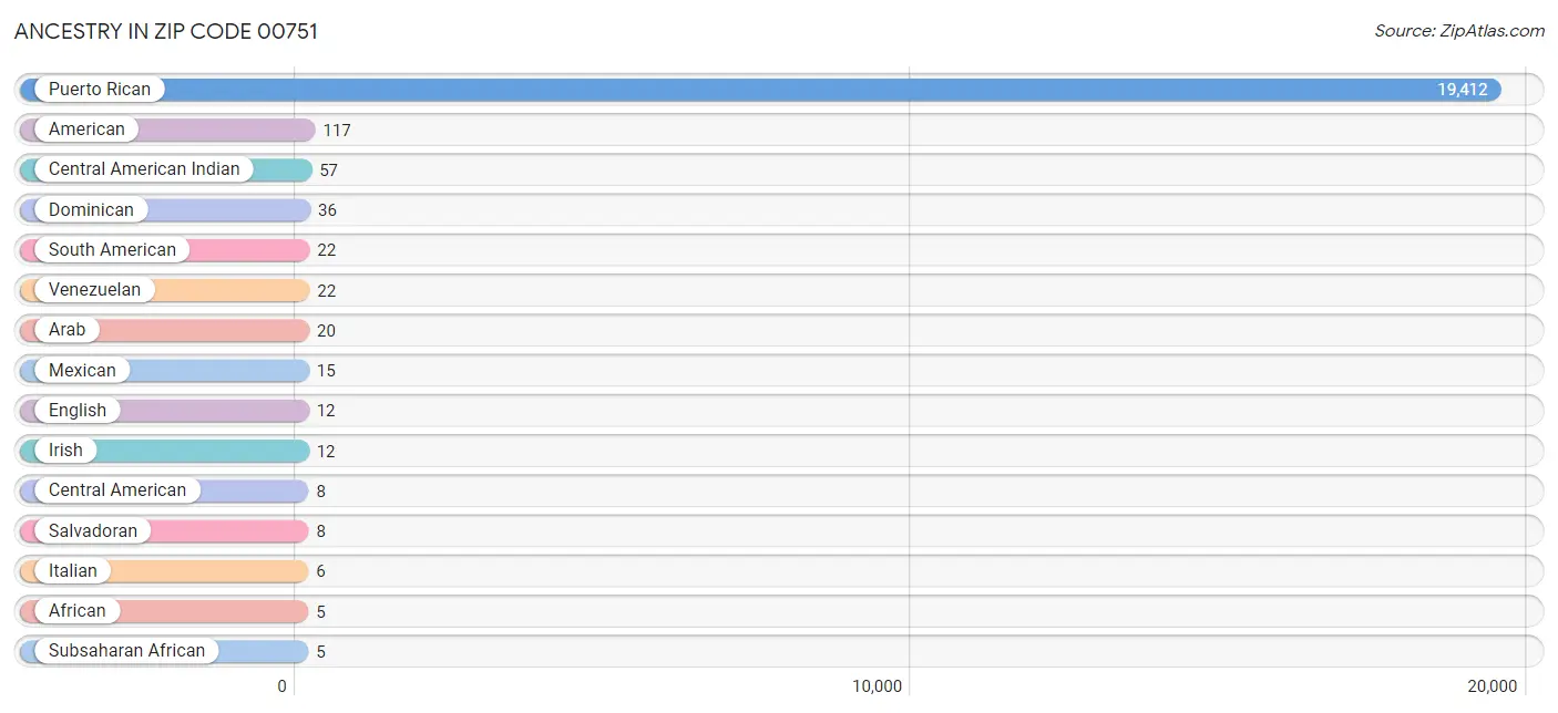 Ancestry in Zip Code 00751