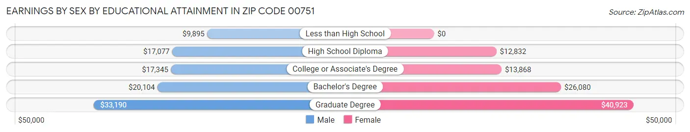 Earnings by Sex by Educational Attainment in Zip Code 00751