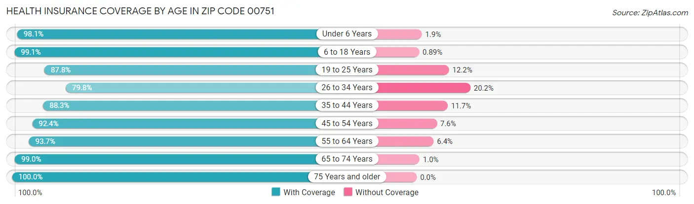 Health Insurance Coverage by Age in Zip Code 00751
