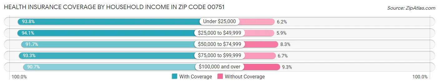 Health Insurance Coverage by Household Income in Zip Code 00751