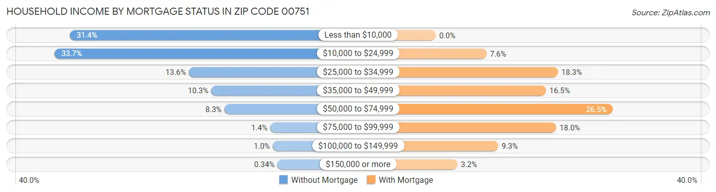 Household Income by Mortgage Status in Zip Code 00751