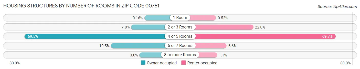 Housing Structures by Number of Rooms in Zip Code 00751