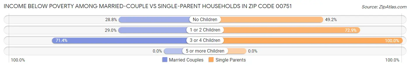 Income Below Poverty Among Married-Couple vs Single-Parent Households in Zip Code 00751