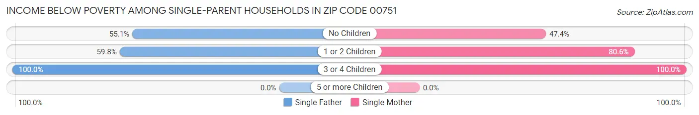 Income Below Poverty Among Single-Parent Households in Zip Code 00751