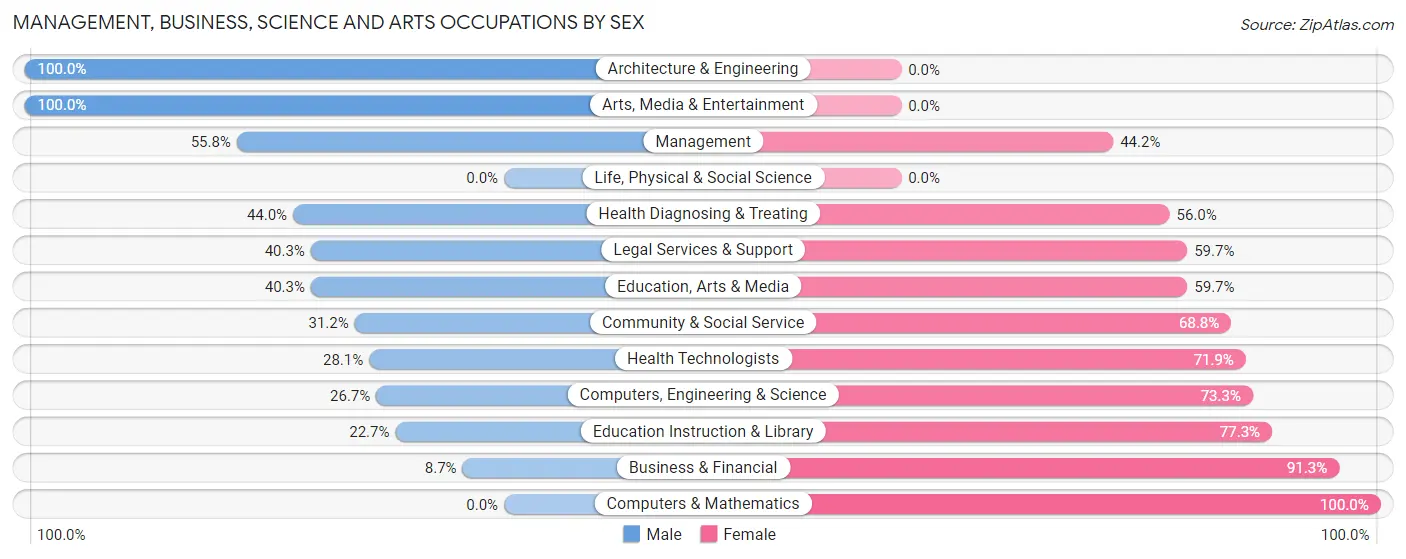 Management, Business, Science and Arts Occupations by Sex in Zip Code 00751