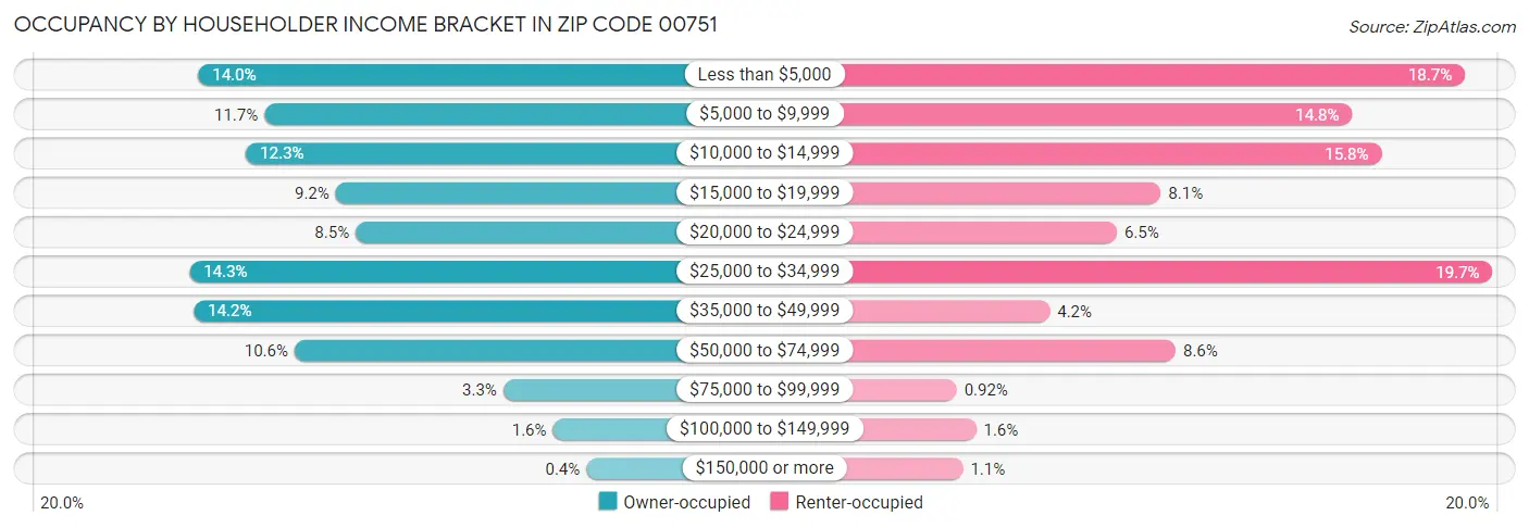 Occupancy by Householder Income Bracket in Zip Code 00751