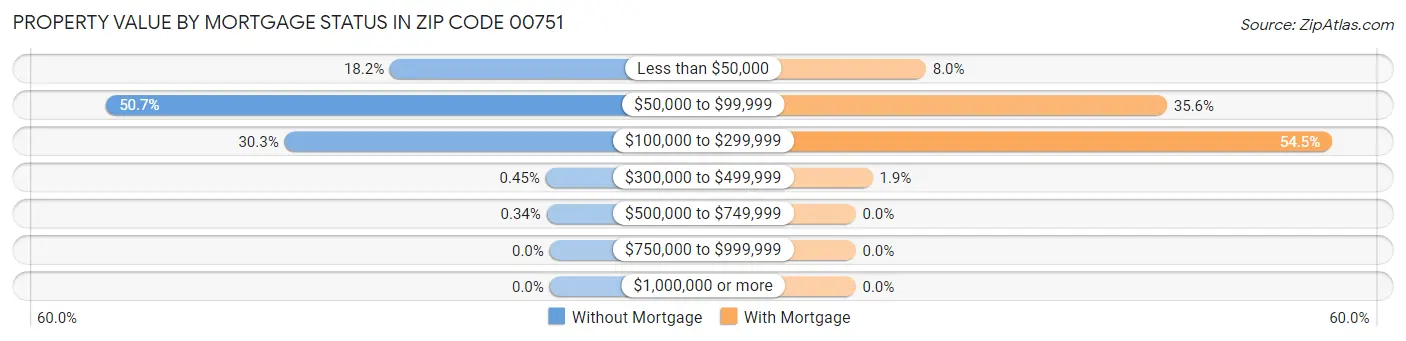 Property Value by Mortgage Status in Zip Code 00751