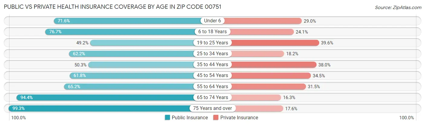 Public vs Private Health Insurance Coverage by Age in Zip Code 00751