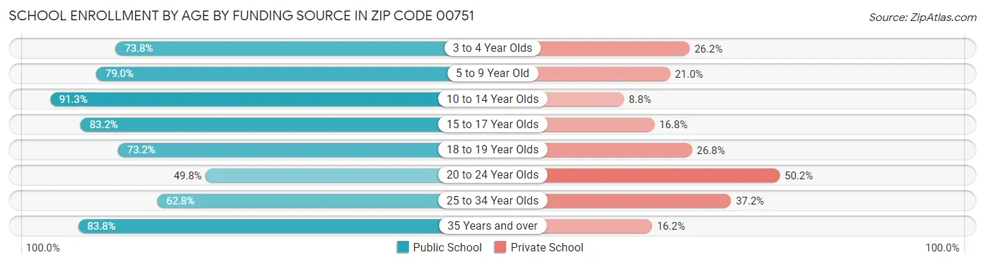 School Enrollment by Age by Funding Source in Zip Code 00751