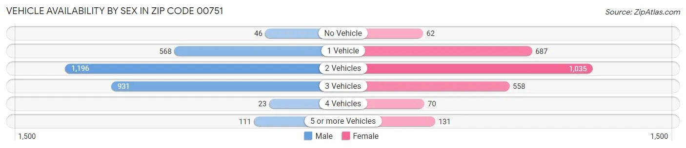 Vehicle Availability by Sex in Zip Code 00751