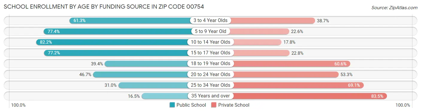 School Enrollment by Age by Funding Source in Zip Code 00754
