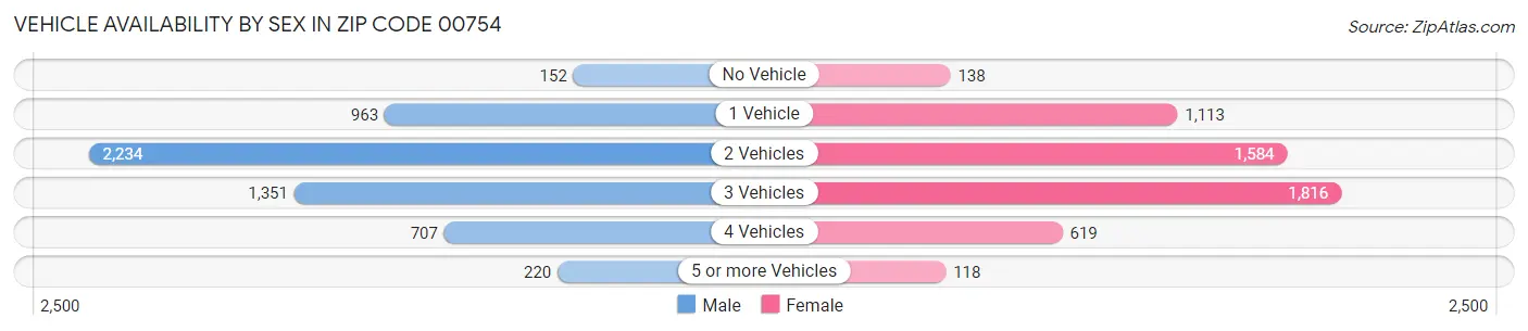 Vehicle Availability by Sex in Zip Code 00754
