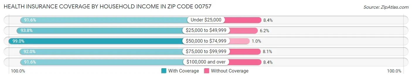 Health Insurance Coverage by Household Income in Zip Code 00757
