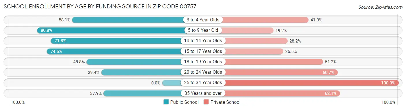 School Enrollment by Age by Funding Source in Zip Code 00757