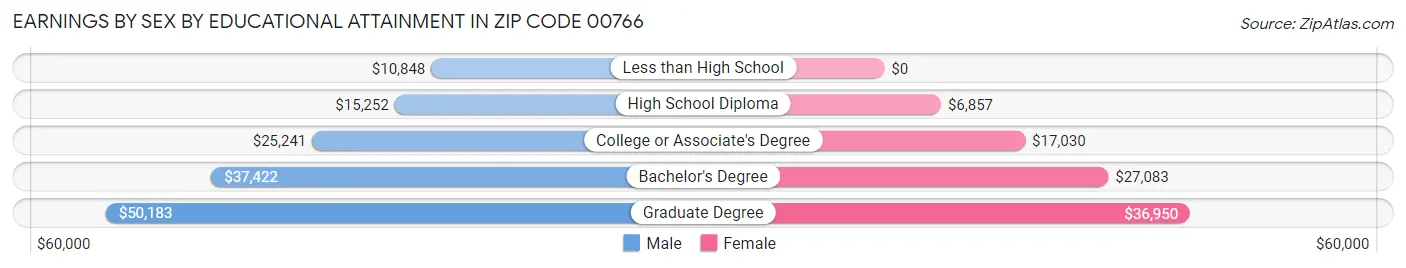 Earnings by Sex by Educational Attainment in Zip Code 00766