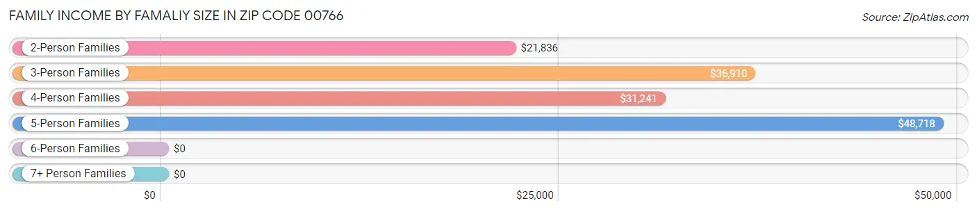 Family Income by Famaliy Size in Zip Code 00766