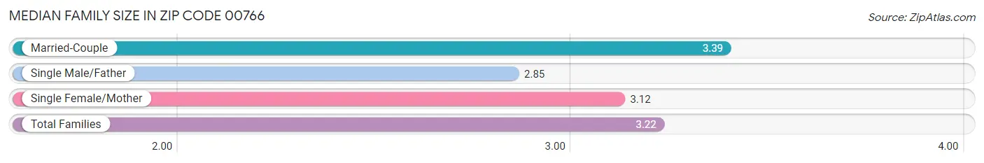 Median Family Size in Zip Code 00766