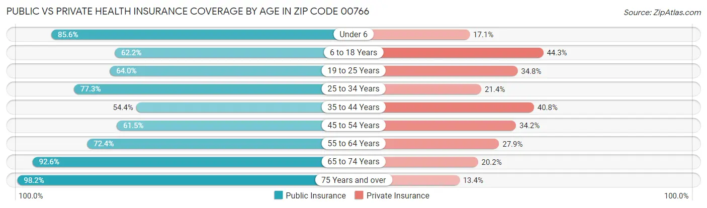 Public vs Private Health Insurance Coverage by Age in Zip Code 00766