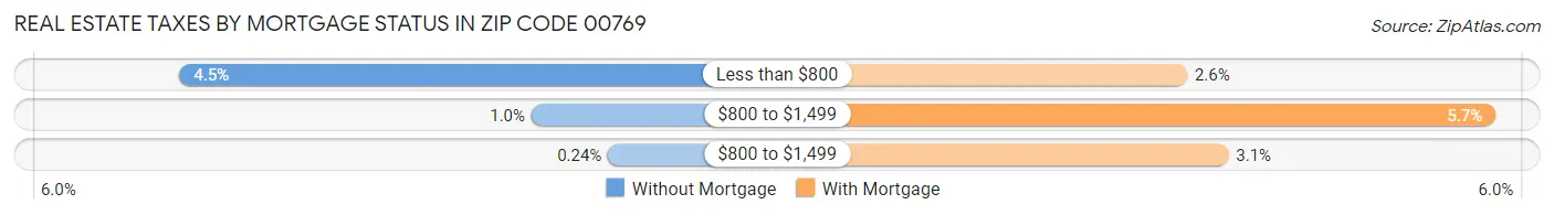 Real Estate Taxes by Mortgage Status in Zip Code 00769