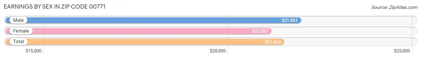 Earnings by Sex in Zip Code 00771