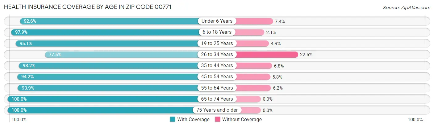 Health Insurance Coverage by Age in Zip Code 00771