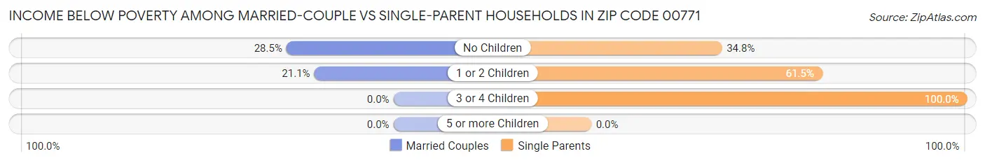 Income Below Poverty Among Married-Couple vs Single-Parent Households in Zip Code 00771