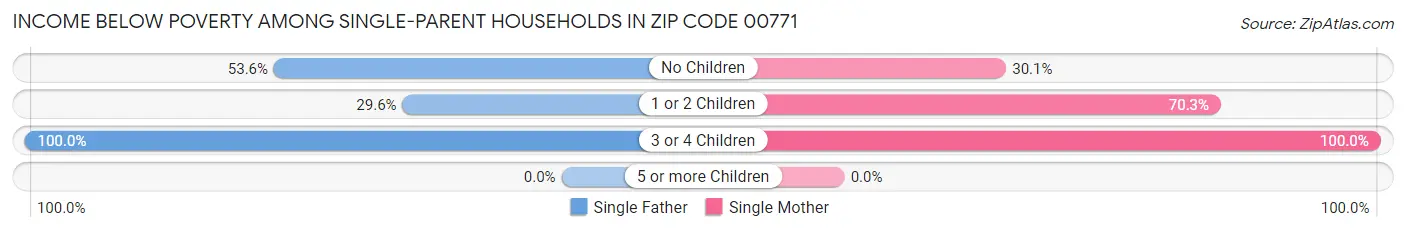 Income Below Poverty Among Single-Parent Households in Zip Code 00771