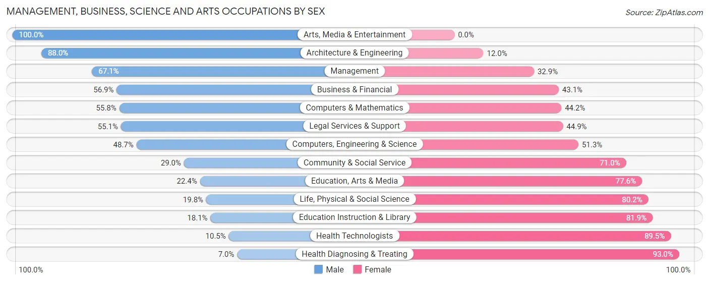 Management, Business, Science and Arts Occupations by Sex in Zip Code 00771