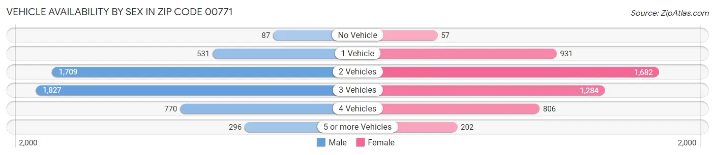 Vehicle Availability by Sex in Zip Code 00771