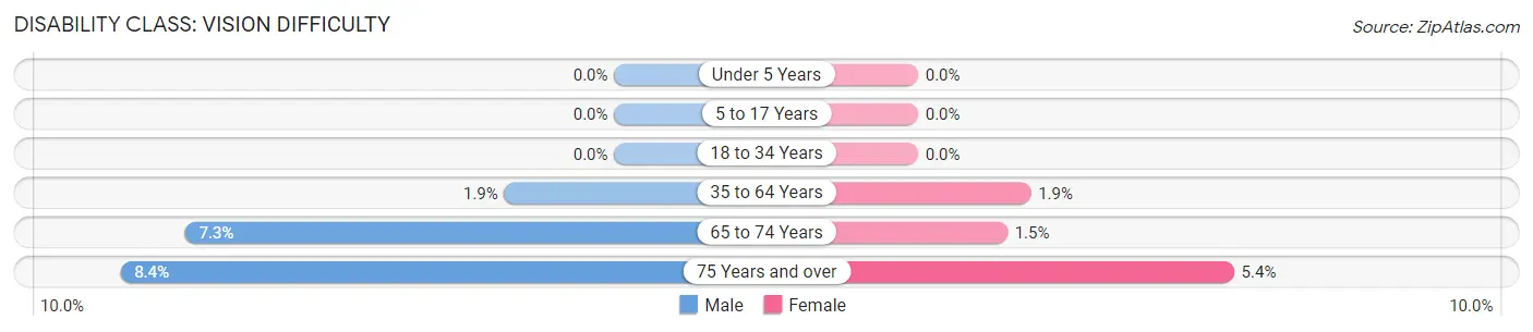 Disability in Zip Code 00771: <span>Vision Difficulty</span>