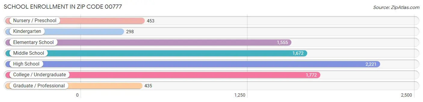 School Enrollment in Zip Code 00777