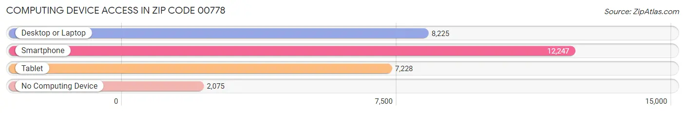 Computing Device Access in Zip Code 00778
