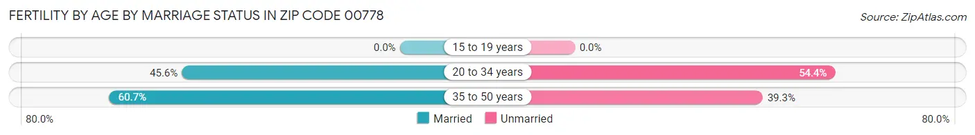 Female Fertility by Age by Marriage Status in Zip Code 00778