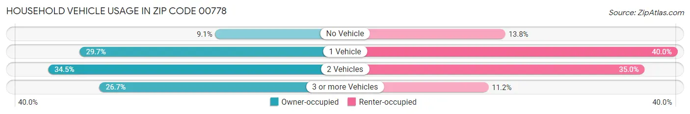 Household Vehicle Usage in Zip Code 00778