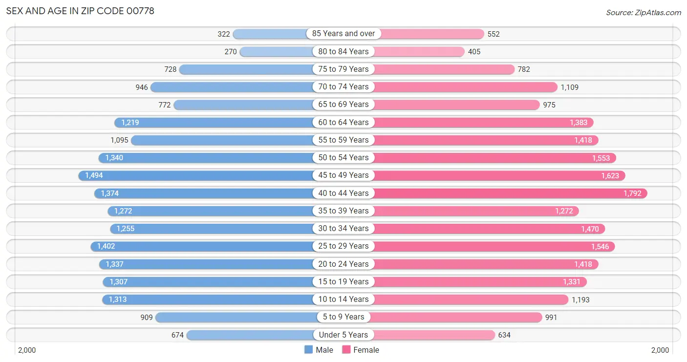 Sex and Age in Zip Code 00778