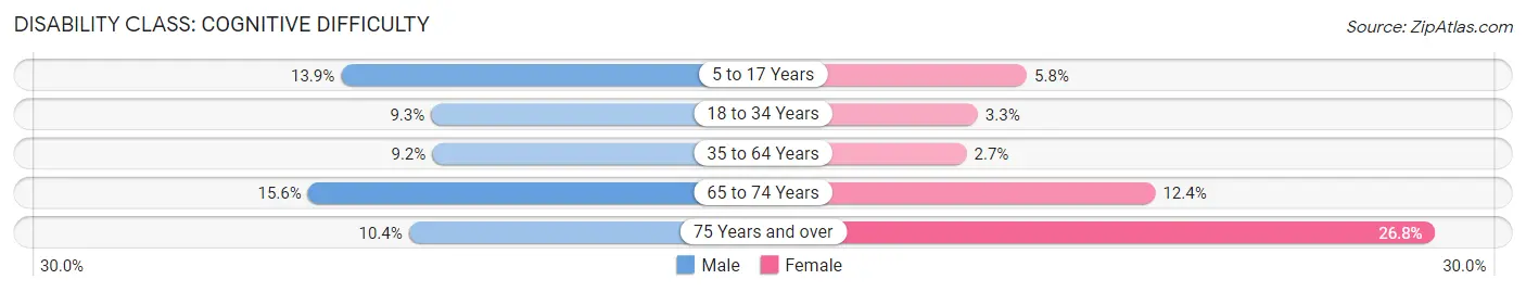 Disability in Zip Code 00780: <span>Cognitive Difficulty</span>