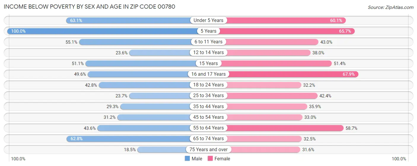 Income Below Poverty by Sex and Age in Zip Code 00780