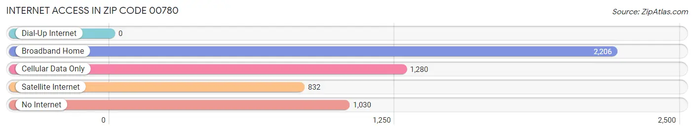 Internet Access in Zip Code 00780