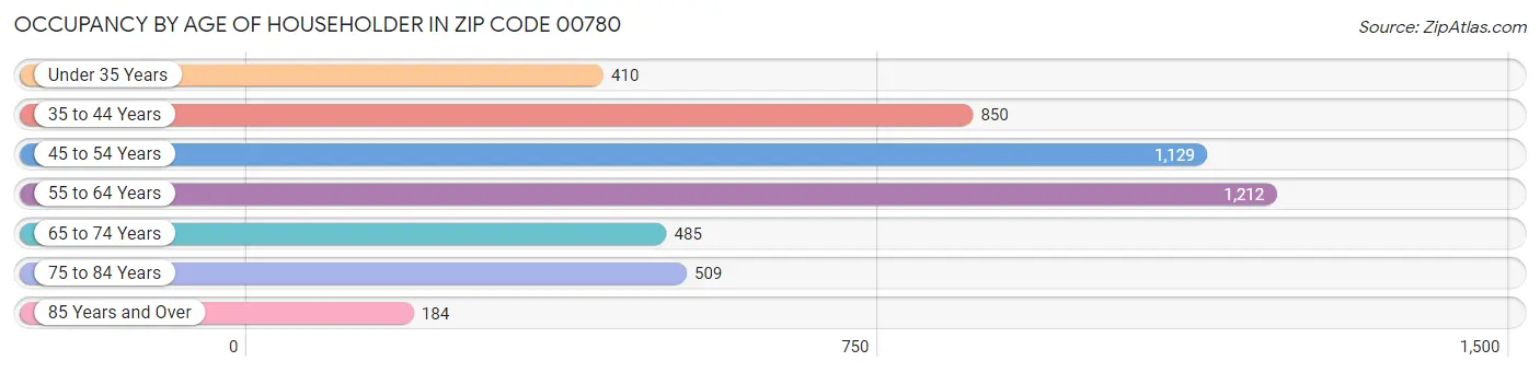 Occupancy by Age of Householder in Zip Code 00780