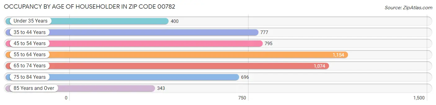 Occupancy by Age of Householder in Zip Code 00782