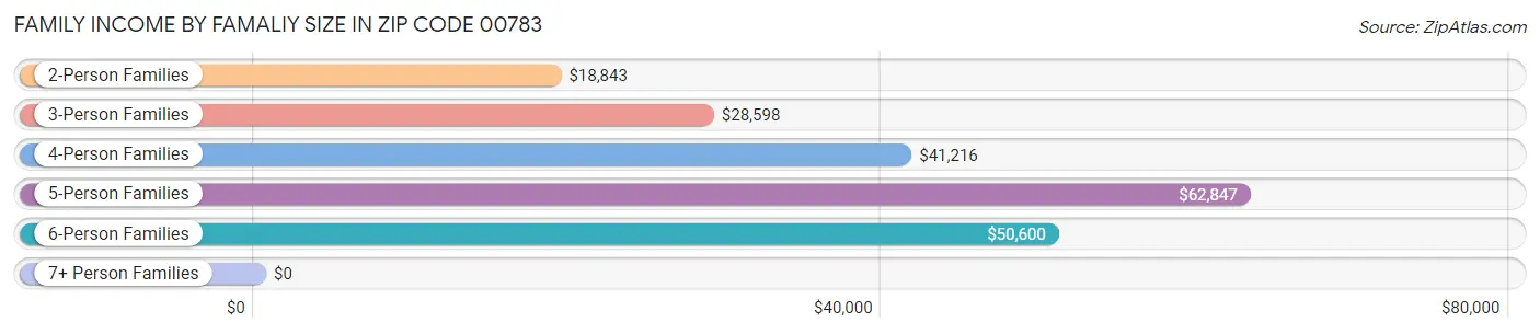 Family Income by Famaliy Size in Zip Code 00783