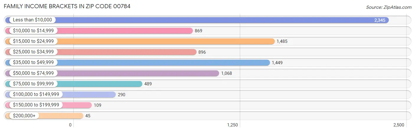 Family Income Brackets in Zip Code 00784