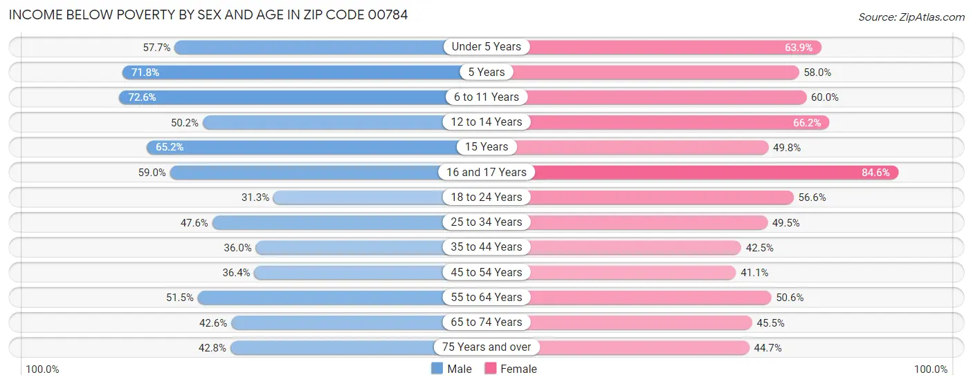 Income Below Poverty by Sex and Age in Zip Code 00784