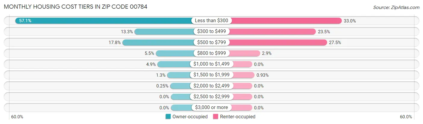 Monthly Housing Cost Tiers in Zip Code 00784