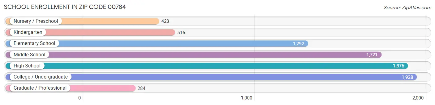 School Enrollment in Zip Code 00784