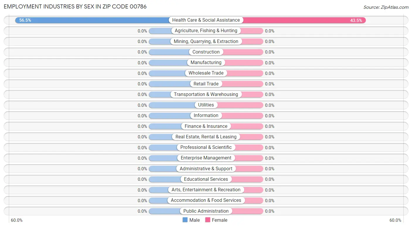 Employment Industries by Sex in Zip Code 00786